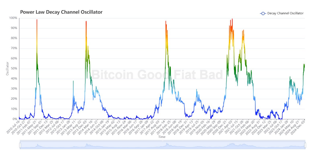 牛市必备:一览12 个周期工具和撤退指标